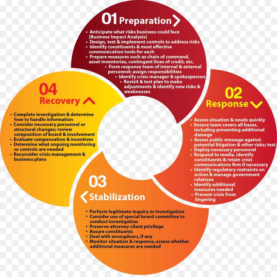 Ciclo De Gestión De Crisis，Continuidad Del Negocio PNG