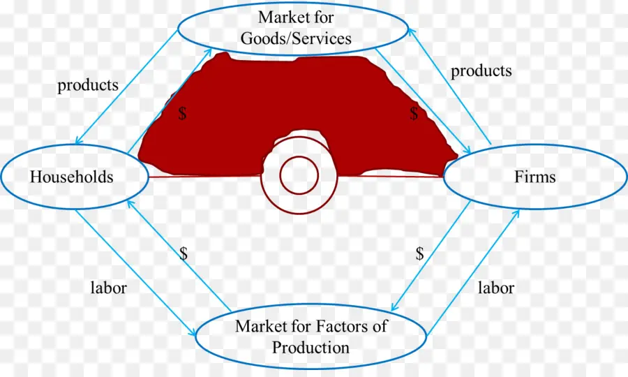 Diagrama De Flujo Económico，Hogares PNG