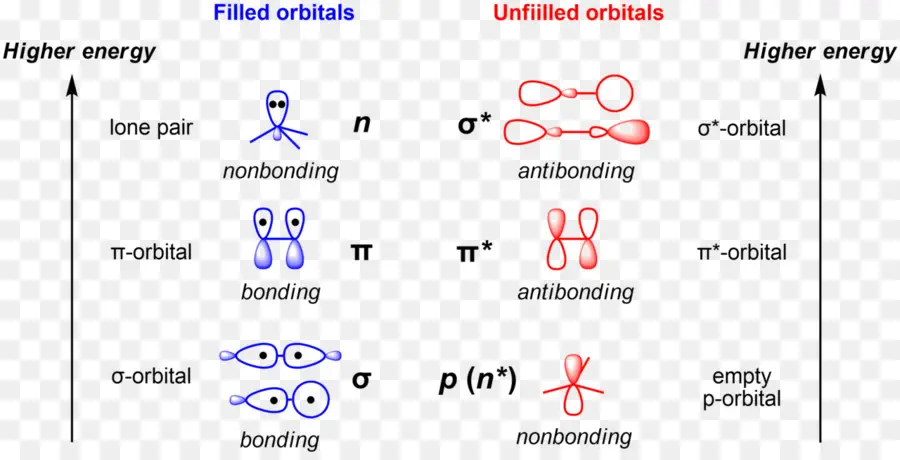 Orbital Molecular，Localizada Orbitales Moleculares PNG