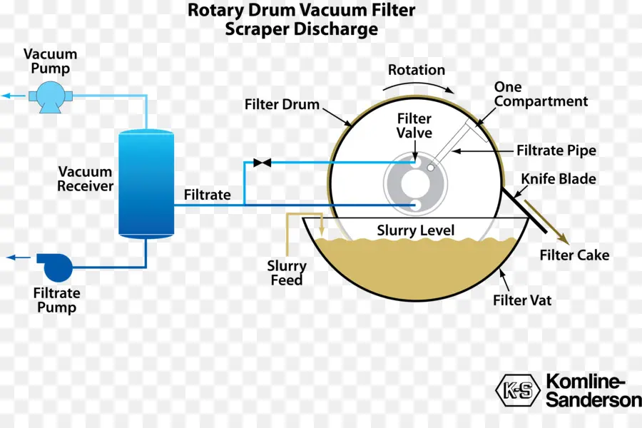 Filtro De Vacío，Tambor Rotatorio PNG