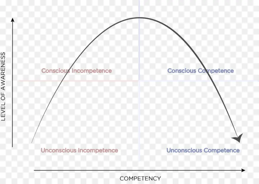 Curva De Competencia，Competencia PNG