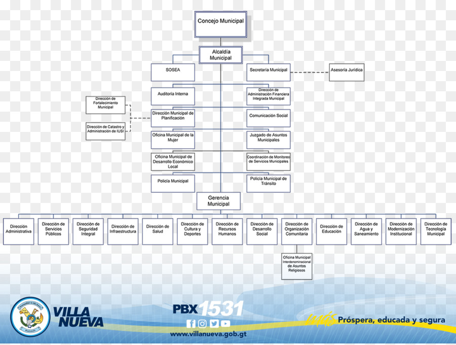 Villa Nueva Guatemala，Organigrama PNG