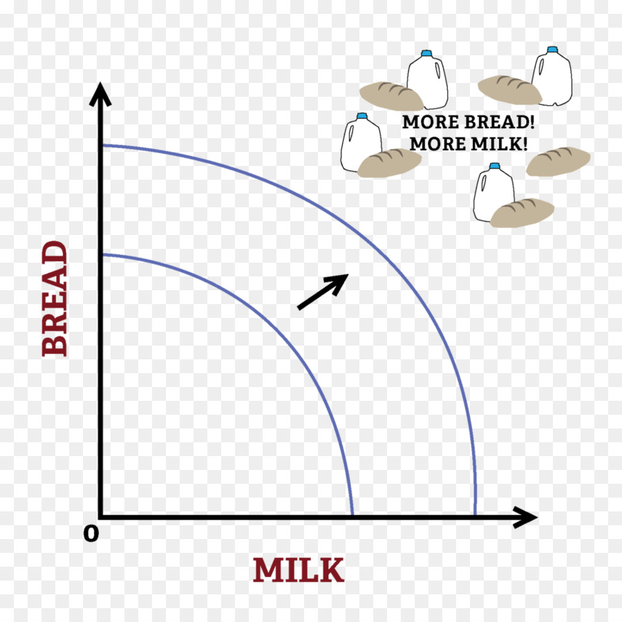 Frontera De Posibilidades De Producción，Producción PNG