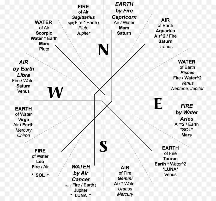 Carta Astrológica，Astrología PNG