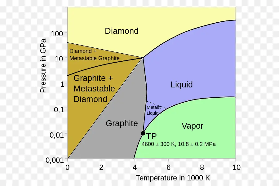 Diagrama De Fase，De Carbono PNG