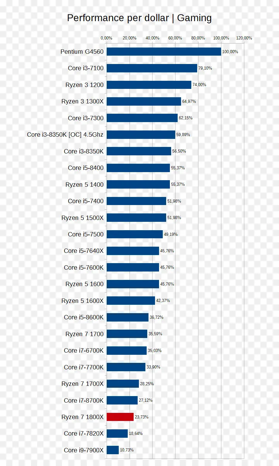 Gráfico De Rendimiento，Upc PNG