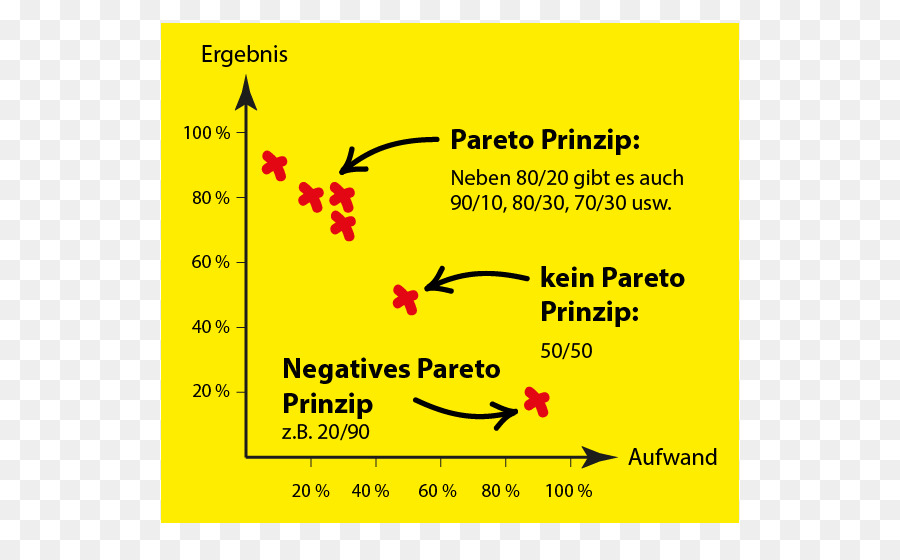 Principio De Pareto，Principio PNG