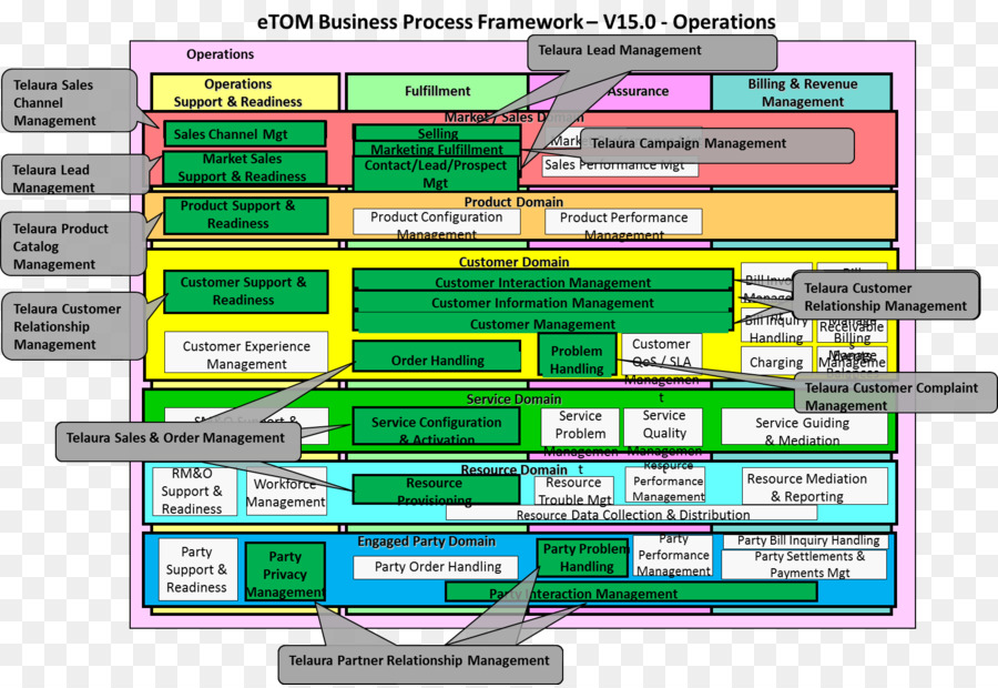 Marco De Proceso Del Negocio，Tm Forum PNG