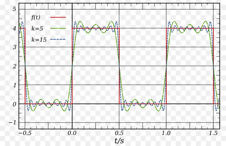 Onda Cuadrada，Serie De Fourier PNG