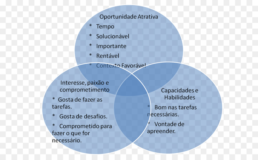 Diagrama De Venn，Diagrama De PNG