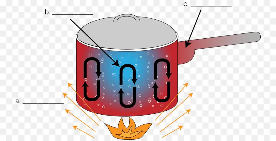 Transferencia De Calor，Conduccion Termica PNG