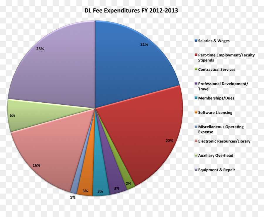 Federal De Los Estados Unidos De Presupuesto，Gráfico Circular PNG