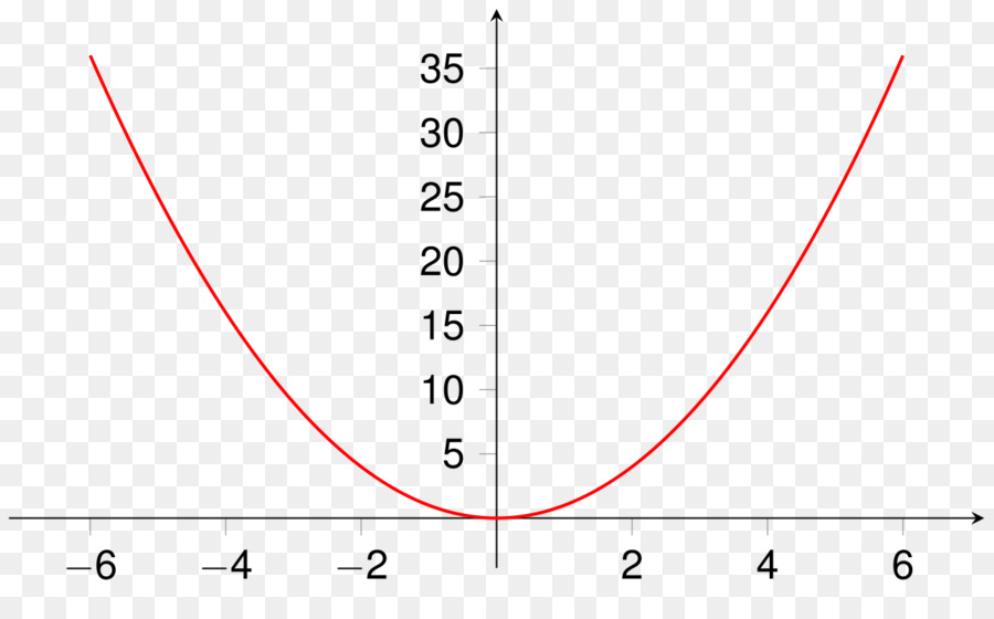 Gráfico De Parábola，Matemáticas PNG