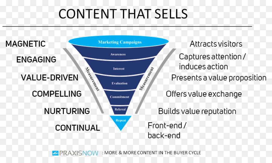 Proceso De Ventas，Marketing PNG