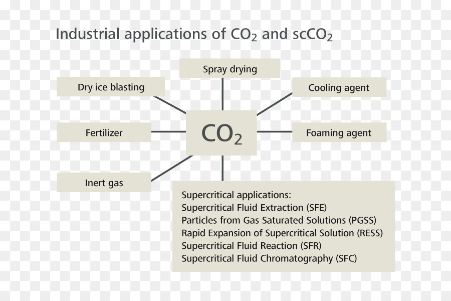 Fluidos Supercríticos，El Dióxido De Carbono Supercrítico PNG