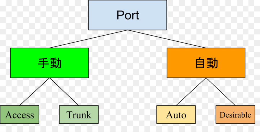 Trunal，Protocolo De Enlace Dinámico PNG