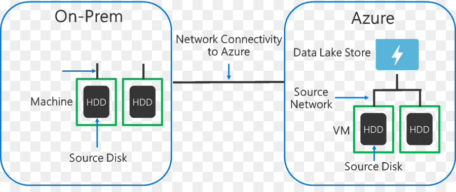 Azure Datos Lago，Datos Lago PNG