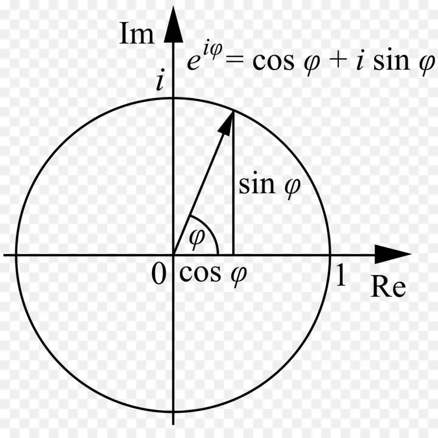 La Fórmula De Euler，La Identidad De Euler PNG