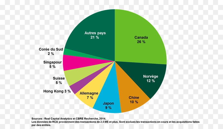 Gráfico Circular，Estadística PNG