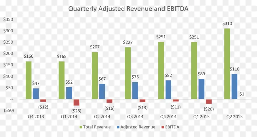 Gráfico De Ingresos，Ebitda PNG