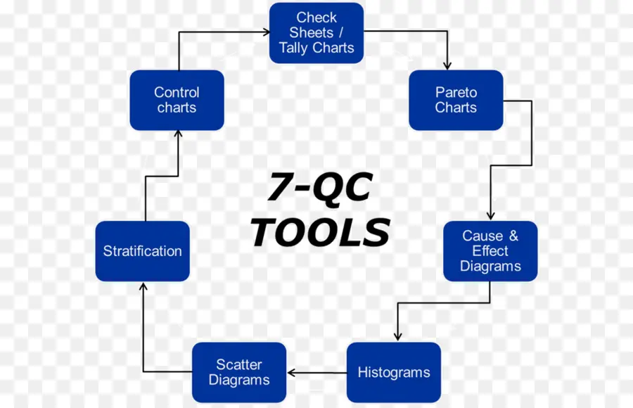 Siete Herramientas Básicas De La Calidad，Círculo De Calidad PNG