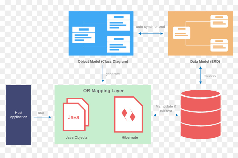 Hibernate，Principio De Hibernación PNG