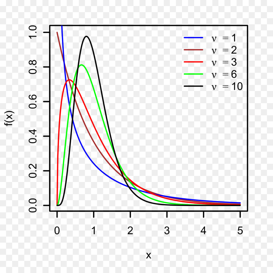 Varianza，Distribución De Probabilidad PNG