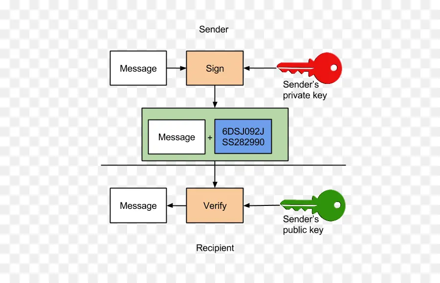 Firma Digital，El Cifrado PNG