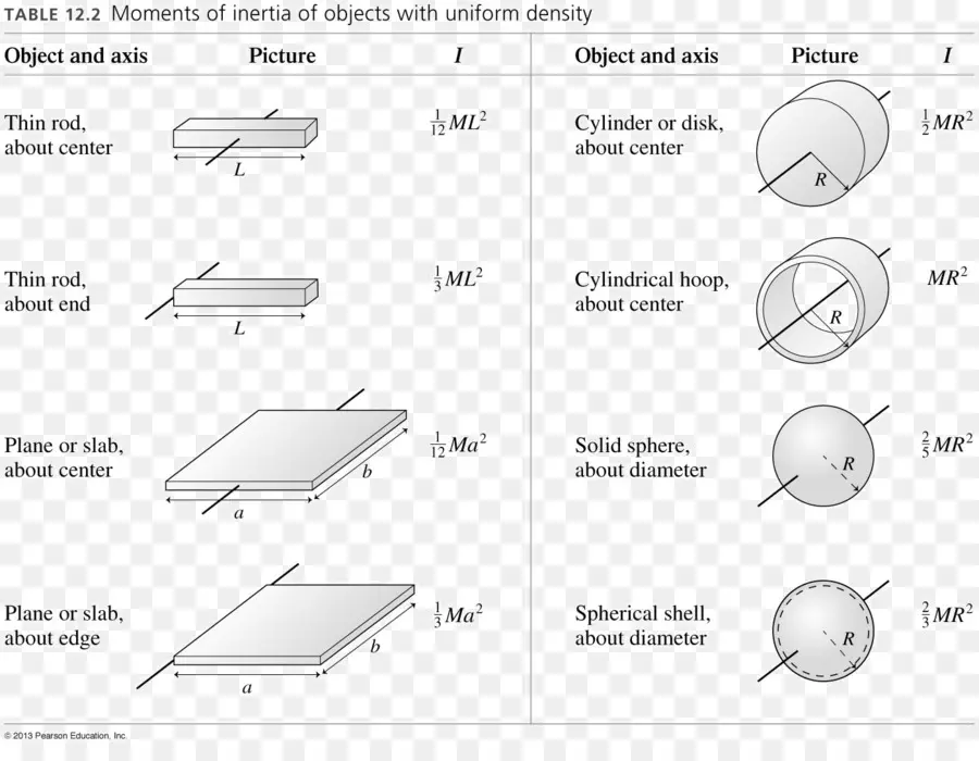 Momento De Inercia De La，La Inercia PNG