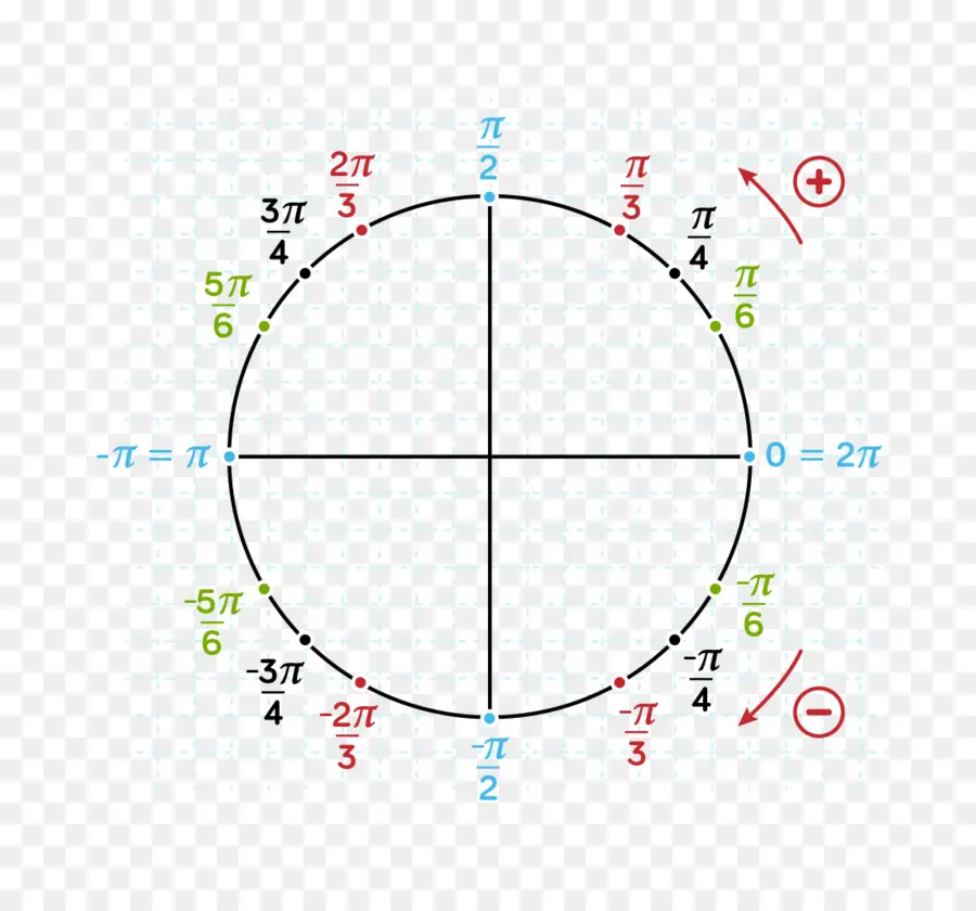 Círculo Unitario，Trigonometría PNG