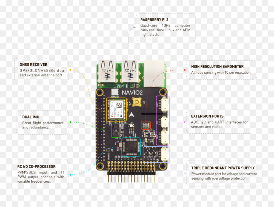 Raspberry Pi，Linux PNG