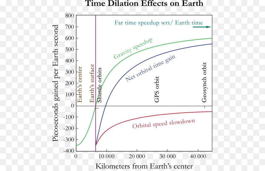 Gráfico De Dilatación Del Tiempo，Tiempo PNG