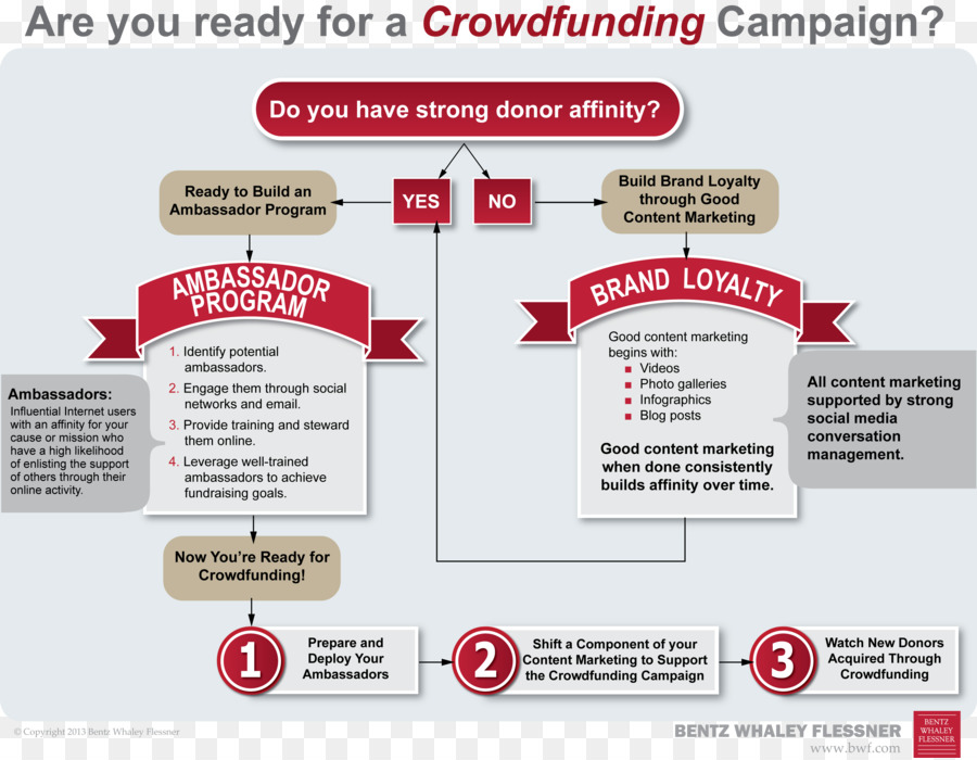 Crowdfunding，La Recaudación De Fondos PNG