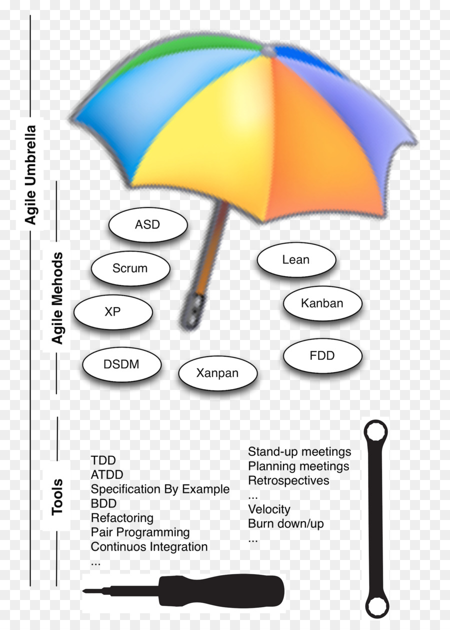 Paraguas，ágil De Desarrollo De Software PNG