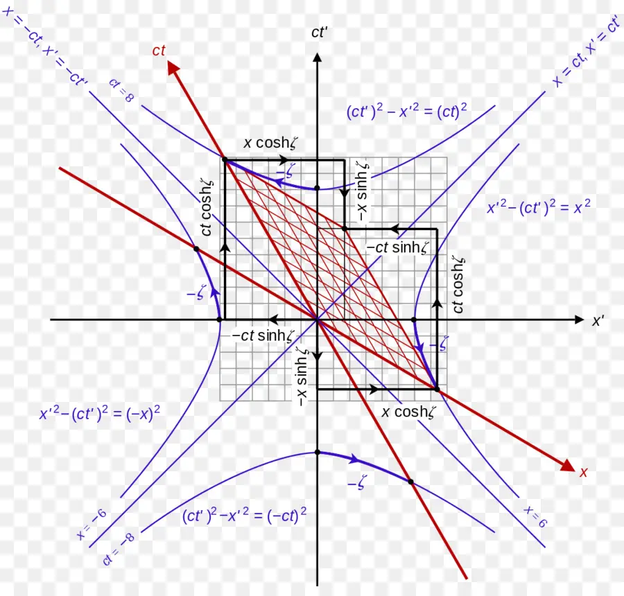 La Transformación De Lorentz，La Transformación PNG