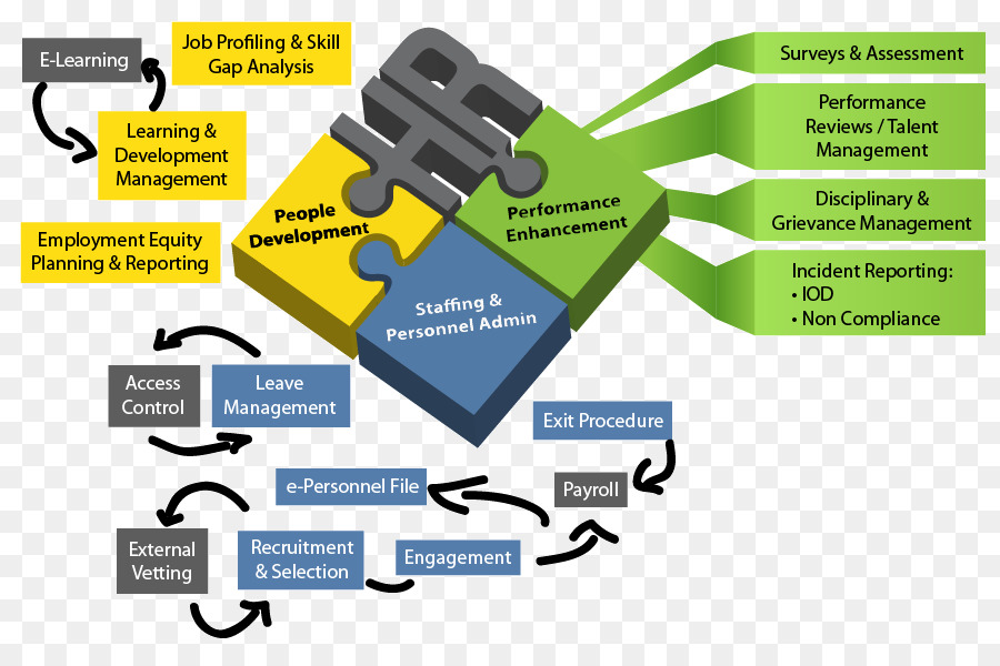 De Recursos Humanos，Gestión De PNG