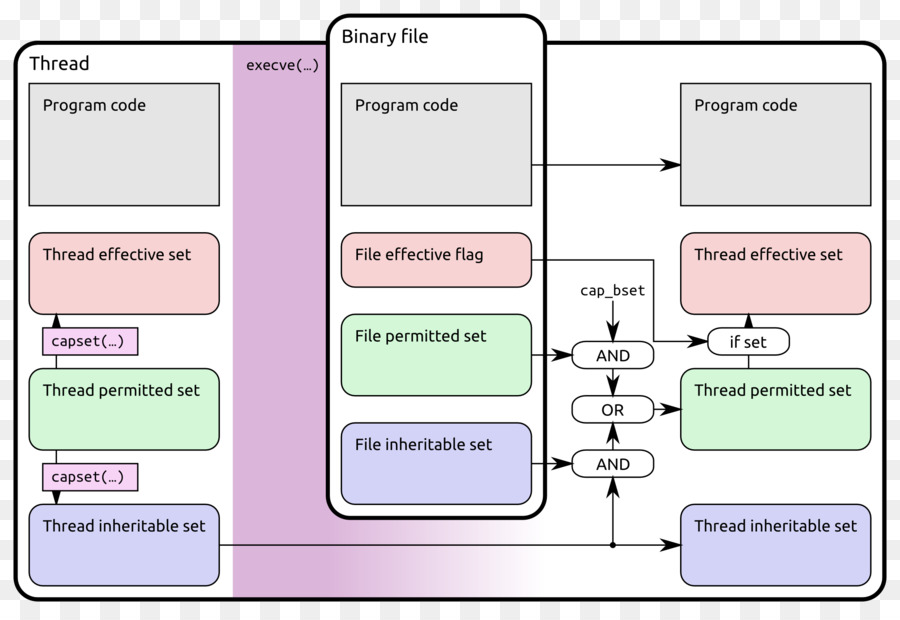 Linux，Capabilitybased De Seguridad PNG