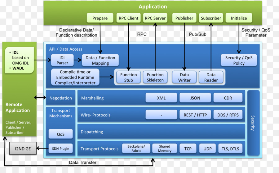 Middleware，Software De Ordenador PNG