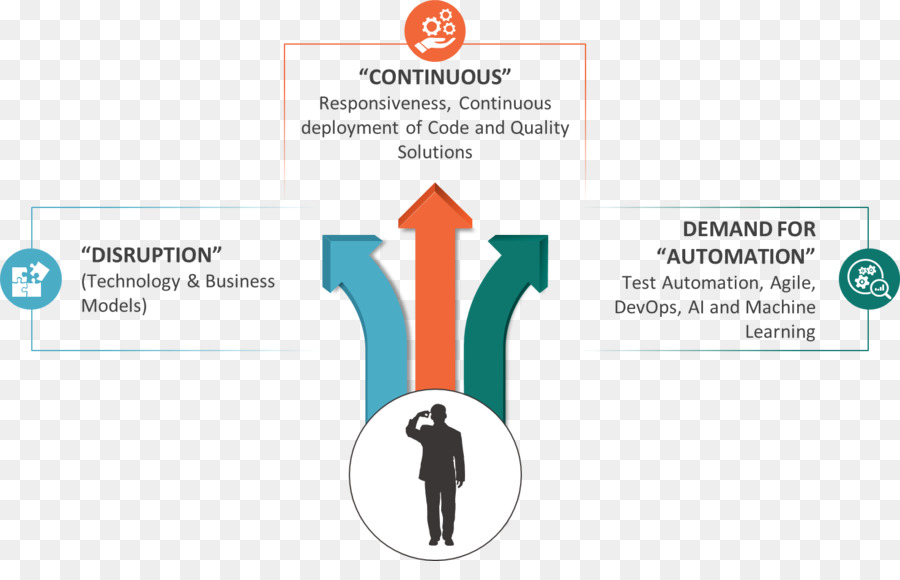 Devops，Agile Testing PNG