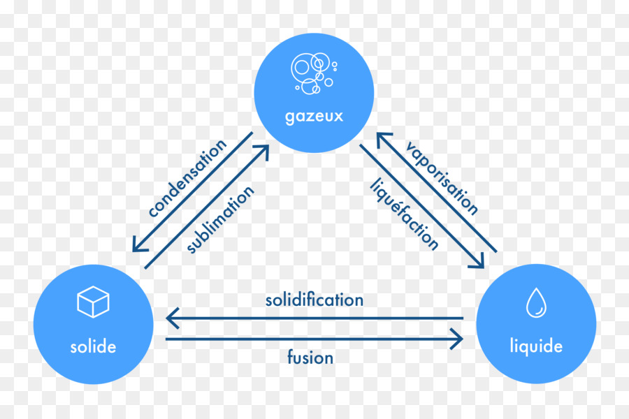 Estado De La Materia，Cambio De Estado PNG