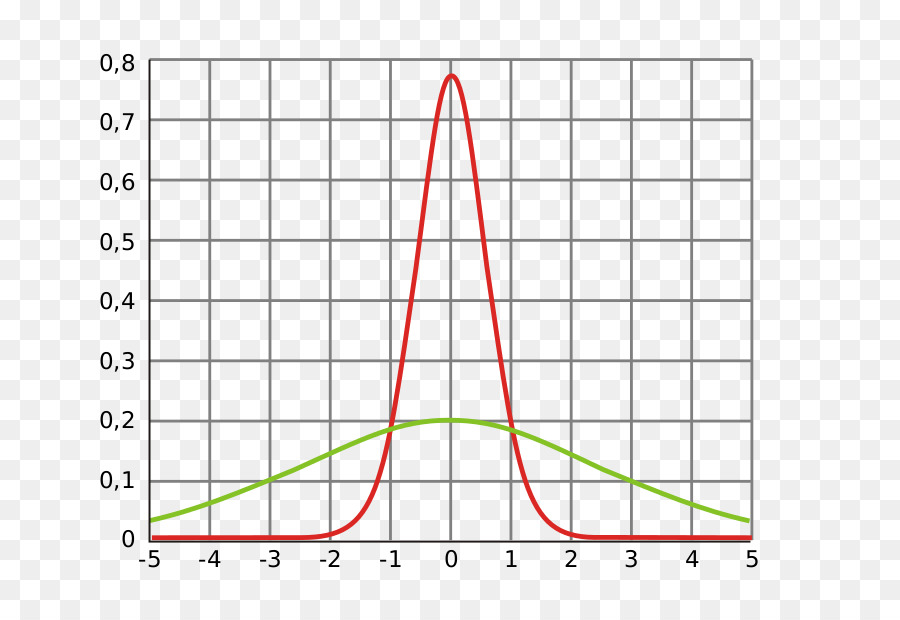 Varianza，Dispersionsmaß PNG