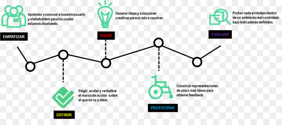 Pensamiento De Diseño，Metodología PNG