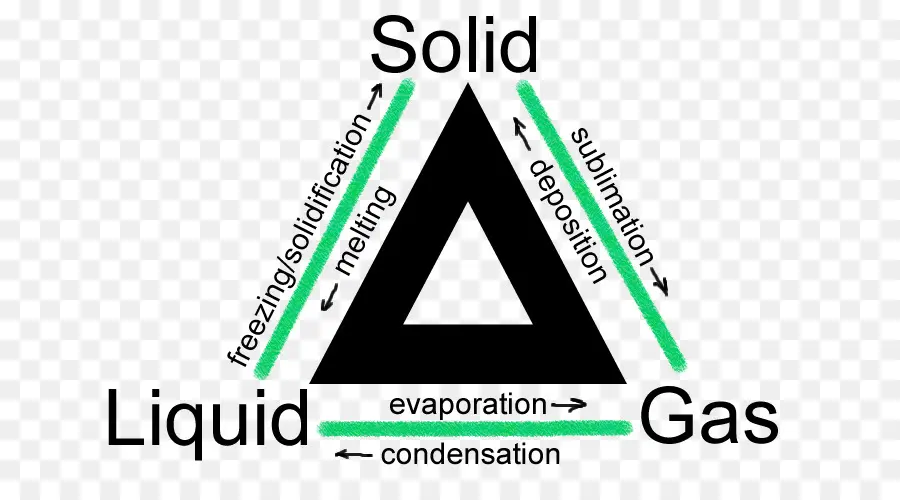 Cambios De Fase，Estados De La Materia PNG