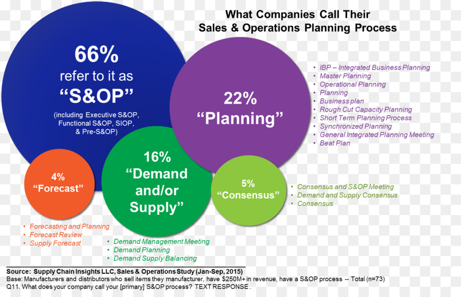 Planeación De Ventas Y Operaciones，Integrado De Planificación De Negocios PNG