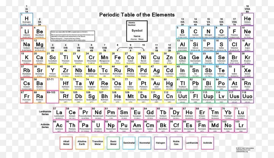 Tabla Periódica，Elemento Químico PNG