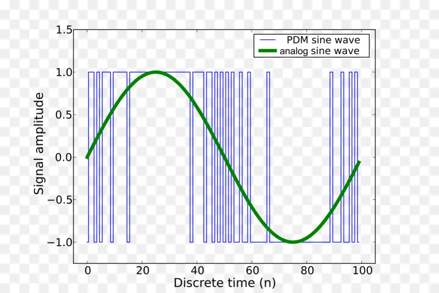 Pulsedensity De Modulación，De Audio Digital PNG