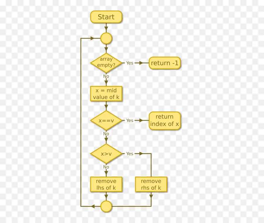 Búsqueda Lineal，Diagrama De Flujo PNG