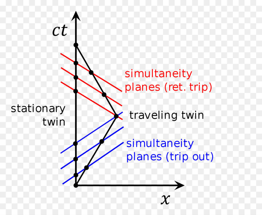 Paradoja Gemela，Diagrama De Minkowski PNG