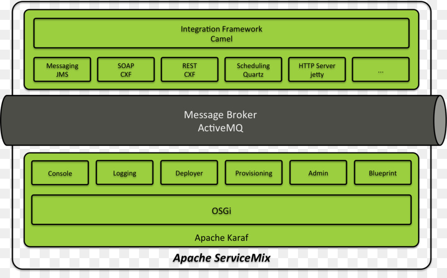 Apache Servicemix，Apache Camel PNG