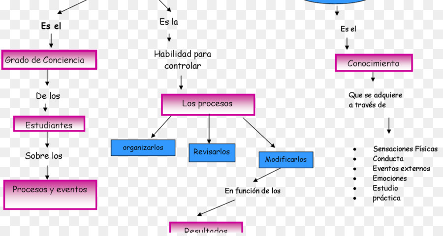 El Aprendizaje，Mapa Conceptual PNG